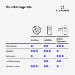 Klarstein Luftentfeuchter 30L Elektrisch Raumentfeuchter Automatik Leise Timer – Bild 6